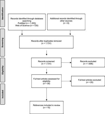 Prevention of War: A Scoping Review on Primary Preventive Measures in Public Health